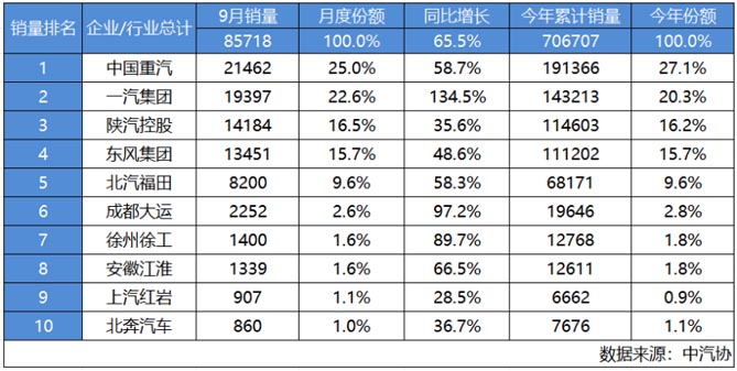 遥遥领先！欢迎您到公海赌来九月重卡狂销超2.1万辆