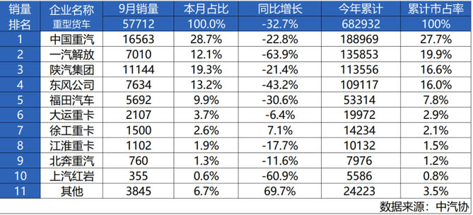 迎难而上 逆境砺剑 | 欢迎您到公海赌来9月蝉联销冠，强势领航重卡市场